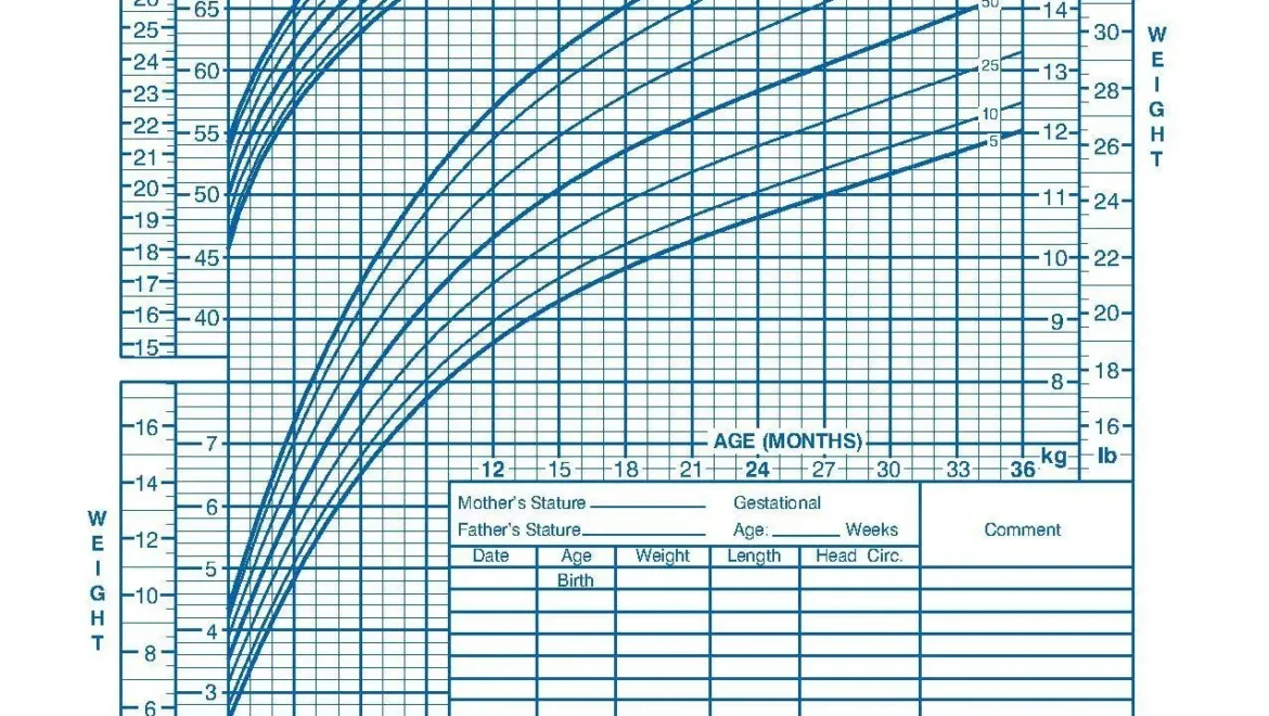WHO versus CDC Growth Chart