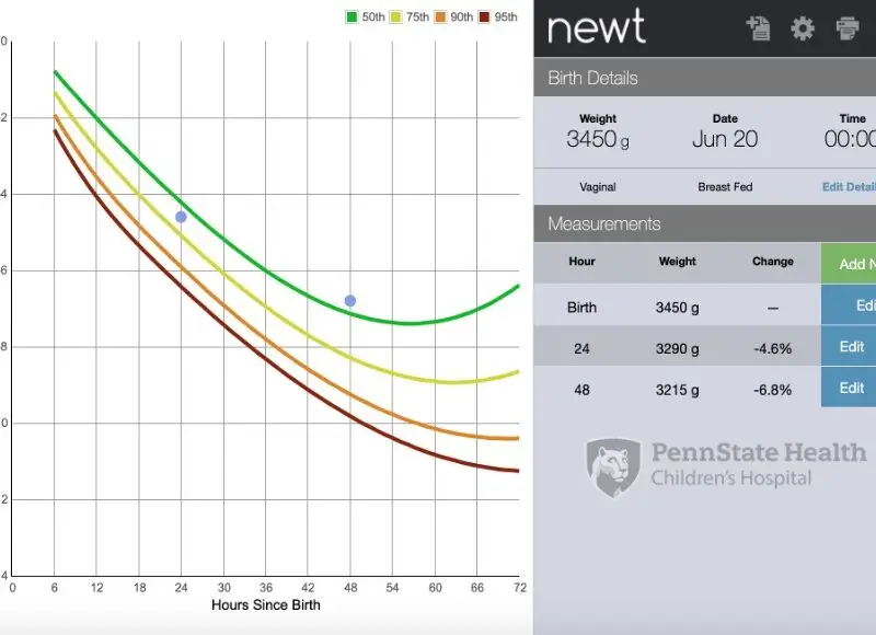 A graph of the different types of curves in the same field.