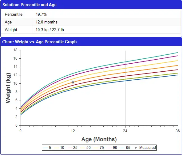 A chart showing the weight and age of a baby.