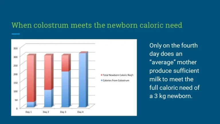 A bar chart showing the average milk consumption for a baby.